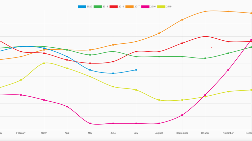 Évolution du prix de base payé par FrieslandCampina depuis 2015. Source : FrieslandCampina